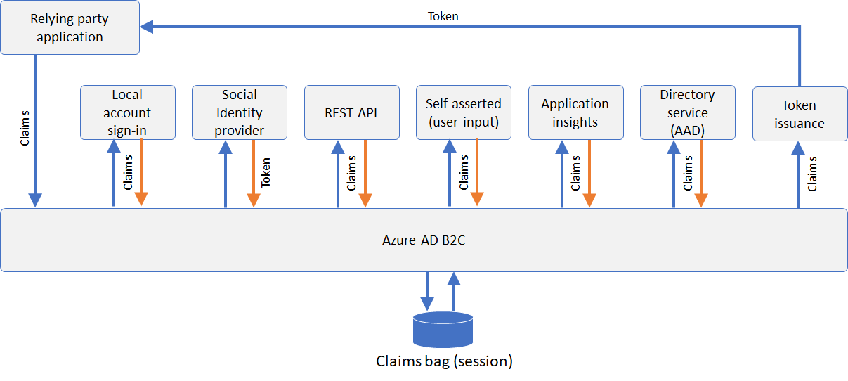 Claims Exchange flow