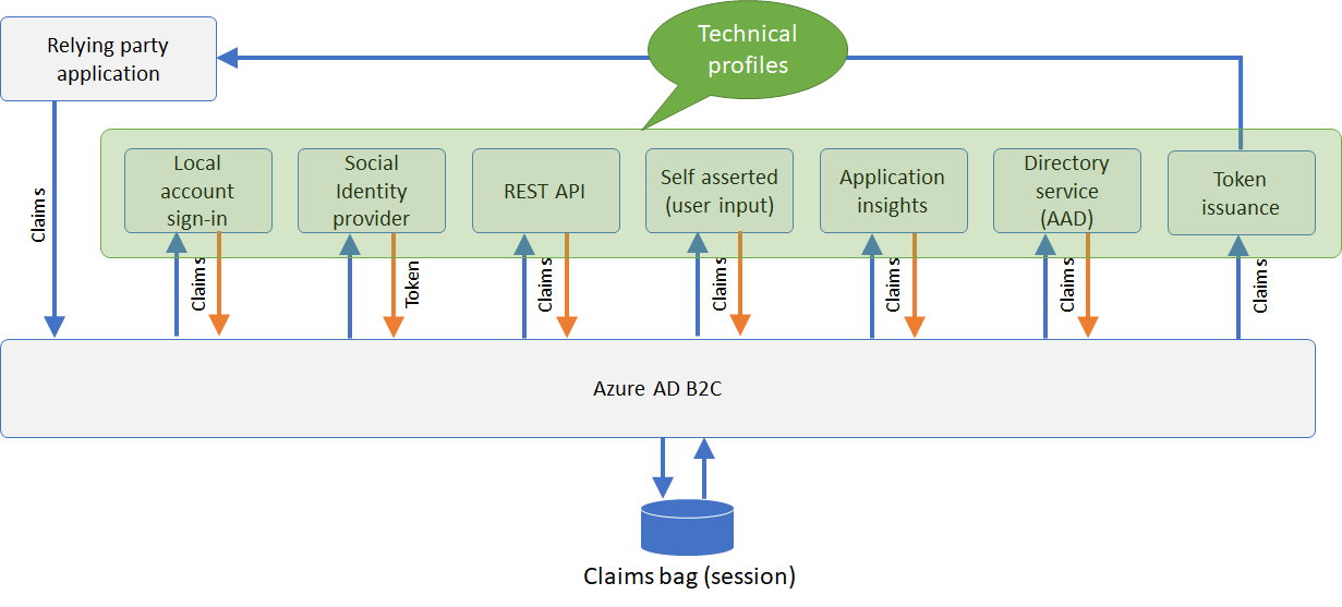 Claims exchange flow
