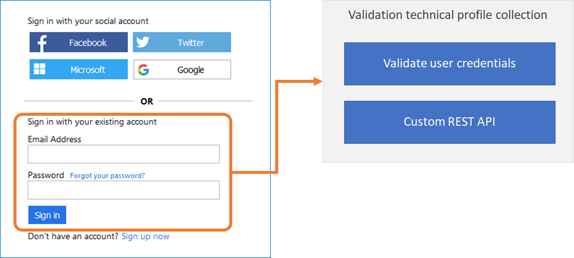 Validation technical profile